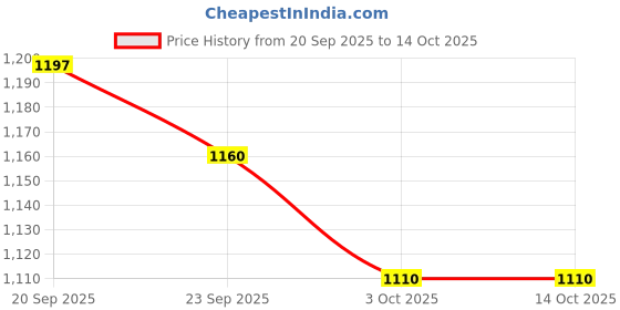 flipkart.com moonstruck Juicer Mixer Grinder 750 W Juicer Mixer Grinder moonstruck Price History Graph from 20 Sep 2025 to 14 Oct 2025