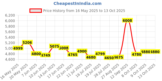 flipkart.com philips Juicer Mixer Grinder 750 W Mixer Grinder philips Price History Graph from 16 May 2025 to 12 Oct 2025