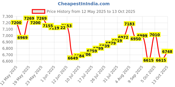 flipkart.com sujata Juicer Mixer Grinder 900 W 2024 Model 900 W Juicer Mixer Grinder sujata Price History Graph from 12 May 2025 to 13 Oct 2025