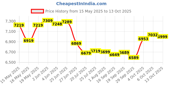 flipkart.com sujata Juicer Mixer Grinder 900 W 900 W Juicer Mixer Grinder sujata Price History Graph from 15 May 2025 to 13 Oct 2025