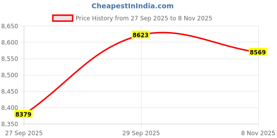flipkart.com sujata Juicer Mixer Grinder 900 W 900 W Juicer Mixer Grinder sujata Price History Graph from 27 Sep 2025 to 8 Nov 2025