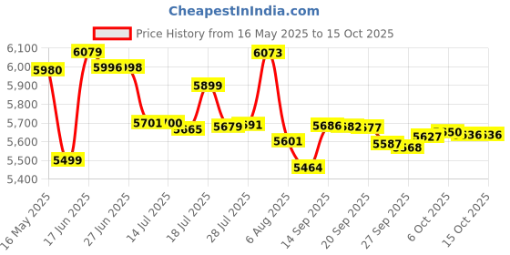 flipkart.com sujata Juicer Mixer Grinder 900 W Juicer Mixer Grinder sujata Price History Graph from 16 May 2025 to 13 Oct 2025