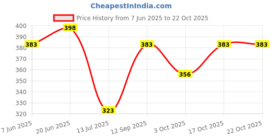 flipkart.com awon Juicer Mixer Grinder JMG Chutney jar for juicer all Brands Mixer Juicer Jar awon Price History Graph from 7 Jun 2025 to 22 Oct 2025