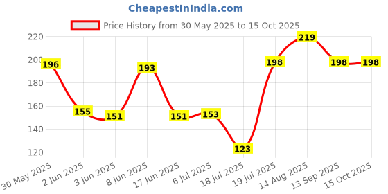 flipkart.com pikafly - Juicer Mixer Grinder's Jar Coupling for All Brand in The Pack (3 Pcs) White Mixer Grinder Coupler pikafly Price History Graph from 30 May 2025 to 15 Oct 2025