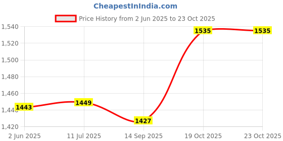 flipkart.com sujata Juicer Plastic Jar { Blander Jar Org. } Mixer Juicer Jar sujata Price History Graph from 2 Jun 2025 to 22 Oct 2025
