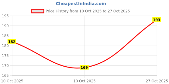 flipkart.com samarpan juicer, watermelon slicer, Apple, mango & Banana cutter (Pack of 5) Kitchen Tool Set samarpan Price History Graph from 10 Oct 2025 to 27 Oct 2025