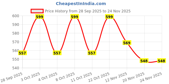flipkart.com juiciq Empty Cutlery Box Drawer Case juiciq Price History Graph from 28 Sep 2025 to 24 Nov 2025