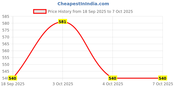 flipkart.com juiciq Empty Cutlery Box Drawer Case juiciq Price History Graph from 18 Sep 2025 to 6 Oct 2025