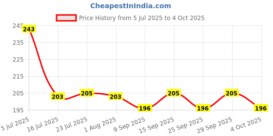 flipkart.com juiciq Serving Tray Set of 3 Honeycomb Designer Serving Tray juiciq Price History Graph from 5 Jul 2025 to 4 Oct 2025
