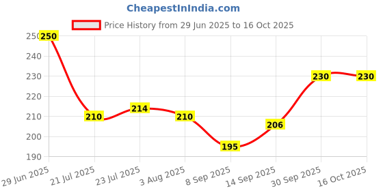 flipkart.com juiciq Set of 3 Blue Leaf Printed Plastic Serving Trays with Handles Tray juiciq Price History Graph from 29 Jun 2025 to 16 Oct 2025