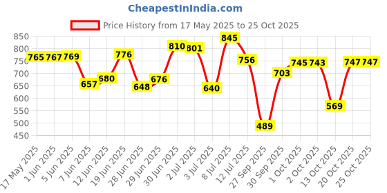 flipkart.com rom&nd Juicy Lasting Tint | Korean Lip Tint - Pink Pumpkin rom&nd Price History Graph from 17 May 2025 to 24 Oct 2025