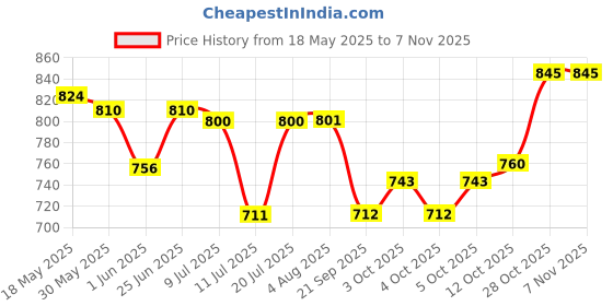 flipkart.com rom&nd Juicy Lasting Tint | Korean Lip Tint - Pomelo Skin rom&nd Price History Graph from 18 May 2025 to 3 Nov 2025
