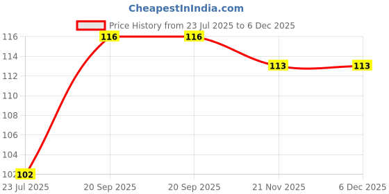 flipkart.com juipter Juipiter Eco Faucet Nozzle juipter Price History Graph from 23 Jul 2025 to 6 Dec 2025