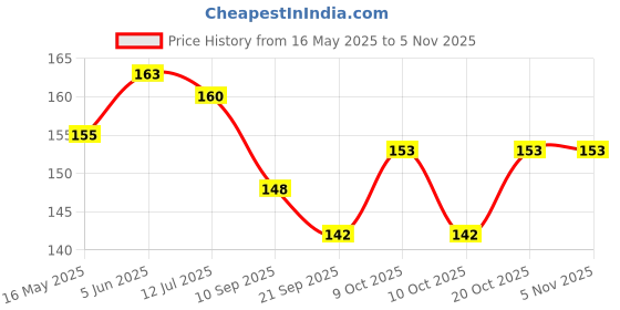 flipkart.com saieesh Jujutsu Kaisen.. Design Art Artificial Leather Pencil Box saieesh Price History Graph from 16 May 2025 to 2 Nov 2025