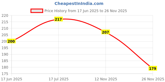 flipkart.com love and joy Jujutsu Kaisen Rexine Pouch Art Artificial Leather Pencil Boxes love and joy Price History Graph from 17 Jun 2025 to 26 Nov 2025