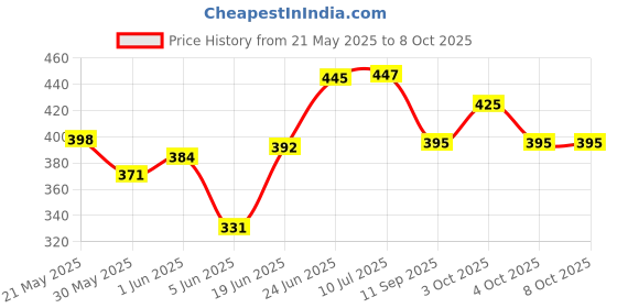 flipkart.com juki 10inch Professional Tailoring scissors with rubber handle Scissors juki Price History Graph from 21 May 2025 to 8 Oct 2025