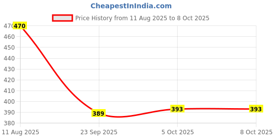flipkart.com juki 12" Tailoring Scissors with Rubber Handle (Black) Scissors juki Price History Graph from 11 Aug 2025 to 8 Oct 2025