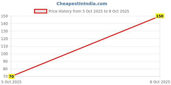 flipkart.com juki 500Ml 500 ml Sewing Machine Oil juki Price History Graph from 5 Oct 2025 to 8 Oct 2025