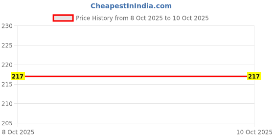 flipkart.com juki 5mm Hemming Folder Metal Edge Attachment for Industrial Sewing Machines Sewing Kit juki Price History Graph from 8 Oct 2025 to 9 Oct 2025