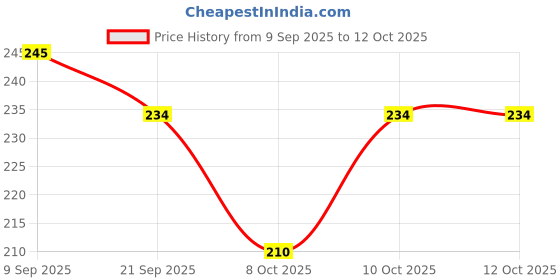 flipkart.com juki LED Sewing Machine Light with Flexible Gooseneck, Magnetic Base, Power Switch Sewing Kit juki Price History Graph from 9 Sep 2025 to 12 Oct 2025