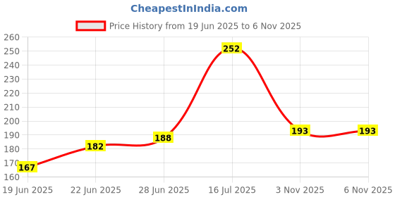 flipkart.com juki LED SMT-7 (Sewing Machine Led) Sewing Machine Light with Magnet Sewing Kit juki Price History Graph from 19 Jun 2025 to 4 Nov 2025