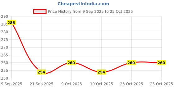 flipkart.com sss Juki Oil For Sewing Machine & Mechanical Parts Cycle chain All Purpose 1 L Sewing Machine Oil sss Price History Graph from 9 Sep 2025 to 25 Oct 2025