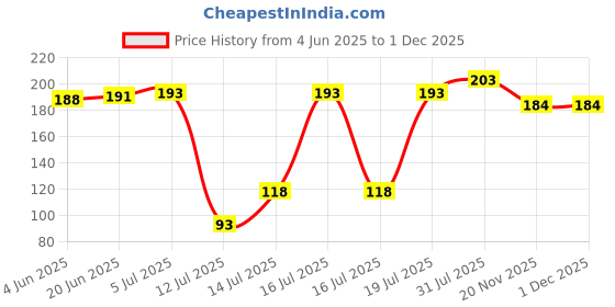 flipkart.com juki On/Off Start Stop Push Button Switch for Industrial Sewing Machine Sewing Kit Electric Sewing Machine juki Price History Graph from 4 Jun 2025 to 30 Nov 2025