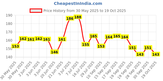 flipkart.com juki Stainless Steel Multipurpose Scissors with Blade Cover for Tailoring/Paper Cutting/Hair Cutting Scissors juki Price History Graph from 30 May 2025 to 19 Oct 2025