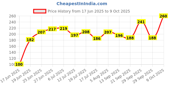 flipkart.com juki T3 multi utility pressure foot for single needle sewing machine with High Shank juki Price History Graph from 17 Jun 2025 to 9 Oct 2025