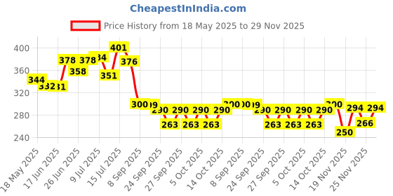 flipkart.com juki TAILORING SCISSOR #214 Scissors juki Price History Graph from 18 May 2025 to 29 Nov 2025