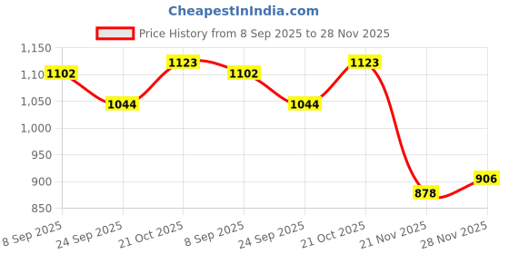 flipkart.com juki Usha Janome Foot Controller Automatic Sewing Machine Usha Type, 220-240v, Black Sewing Kit juki Price History Graph from 8 Sep 2025 to 28 Nov 2025