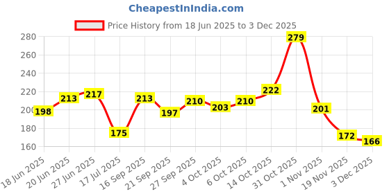 flipkart.com juki Y-10 Sewing Machine LED Light | High Quality Magnetic Table Lamp Sewing Kit juki Price History Graph from 18 Jun 2025 to 3 Dec 2025