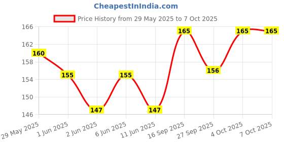 flipkart.com jukr 100 OHM Carbon Film Resistors For Electronics Engineering Students, Professionals DIV Resistor Kit (Quantity 100 Nos) Fixed Resistor jukr Price History Graph from 29 May 2025 to 6 Oct 2025