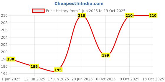 flipkart.com jukr 1/4 Watts Carbon Film Resistors Students and Professionals DIY Package 120 Nos (10 Pcs Each) Fixed Resistor jukr Price History Graph from 1 Jun 2025 to 13 Oct 2025