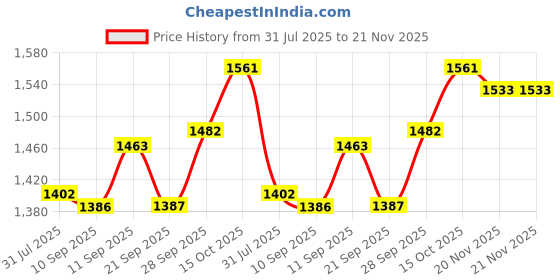flipkart.com julee Embroidered Semi Stitched Lehenga Choli julee Price History Graph from 31 Jul 2025 to 20 Nov 2025