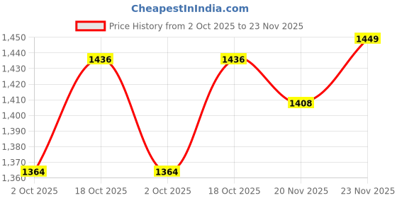 flipkart.com julee Embroidered Semi Stitched Lehenga Choli julee Price History Graph from 2 Oct 2025 to 23 Nov 2025