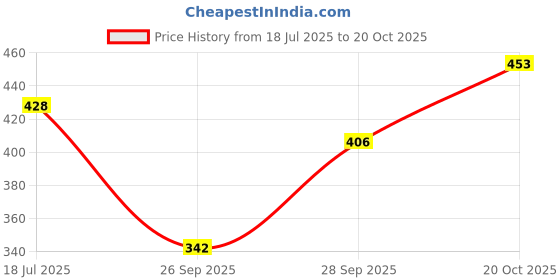 flipkart.com julee Women Fit and Flare White, Pink Maxi/Full Length Dress julee Price History Graph from 18 Jul 2025 to 20 Oct 2025