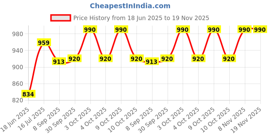 flipkart.com goldgiftideas Juli Matt Water Glass Tray Plate, Tray, Container Serving Set goldgiftideas Price History Graph from 18 Jun 2025 to 18 Nov 2025