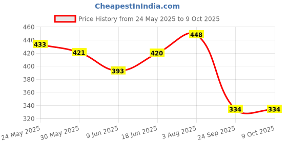 flipkart.com julien educational laptop notebook computer learning toy with 26 english words pink julien Price History Graph from 24 May 2025 to 7 Oct 2025