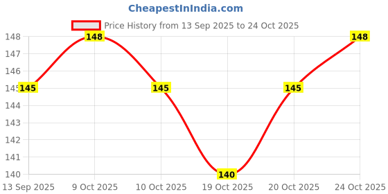 flipkart.com envy Juliette French Collection Perfume Deodorant Spray - For Women envy Price History Graph from 13 Sep 2025 to 22 Oct 2025