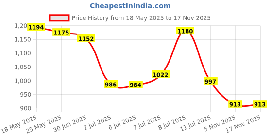 flipkart.com campus JULIUS Running Shoes For Women campus Price History Graph from 18 May 2025 to 15 Nov 2025