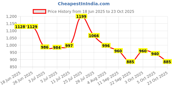 flipkart.com campus JULIUS Running Shoes For Women campus Price History Graph from 18 Jun 2025 to 23 Oct 2025