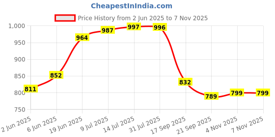 flipkart.com campus JULIUS Running Shoes For Women campus Price History Graph from 2 Jun 2025 to 7 Nov 2025