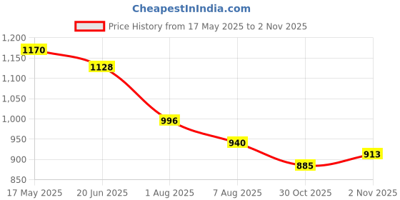 flipkart.com campus JULIUS Running Shoes For Women campus Price History Graph from 17 May 2025 to 30 Oct 2025
