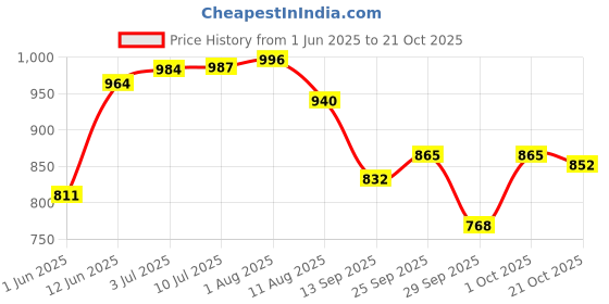 flipkart.com campus JULIUS Running Shoes For Women campus Price History Graph from 1 Jun 2025 to 21 Oct 2025