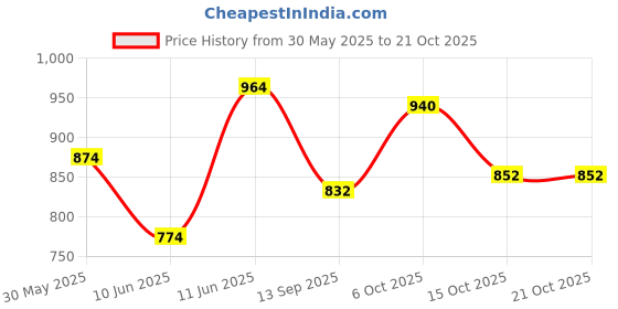 flipkart.com campus JULIUS Running Shoes For Women campus Price History Graph from 30 May 2025 to 21 Oct 2025