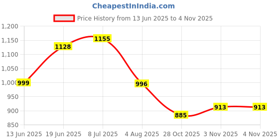 flipkart.com campus JULIUS Running Shoes For Women campus Price History Graph from 13 Jun 2025 to 1 Nov 2025