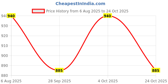 flipkart.com campus JULIUS Running Shoes For Women campus Price History Graph from 6 Aug 2025 to 24 Oct 2025