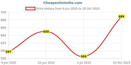 flipkart.com julmi yarr (Pack of 12) DIMOND GLASS Glass Set Water/Juice Glass julmi yarr Price History Graph from 9 Jun 2025 to 20 Oct 2025