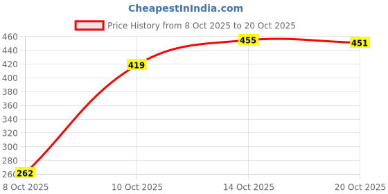 flipkart.com julmi yarr (Pack of 6) PARI GLASS Glass Set Water/Juice Glass julmi yarr Price History Graph from 8 Oct 2025 to 20 Oct 2025